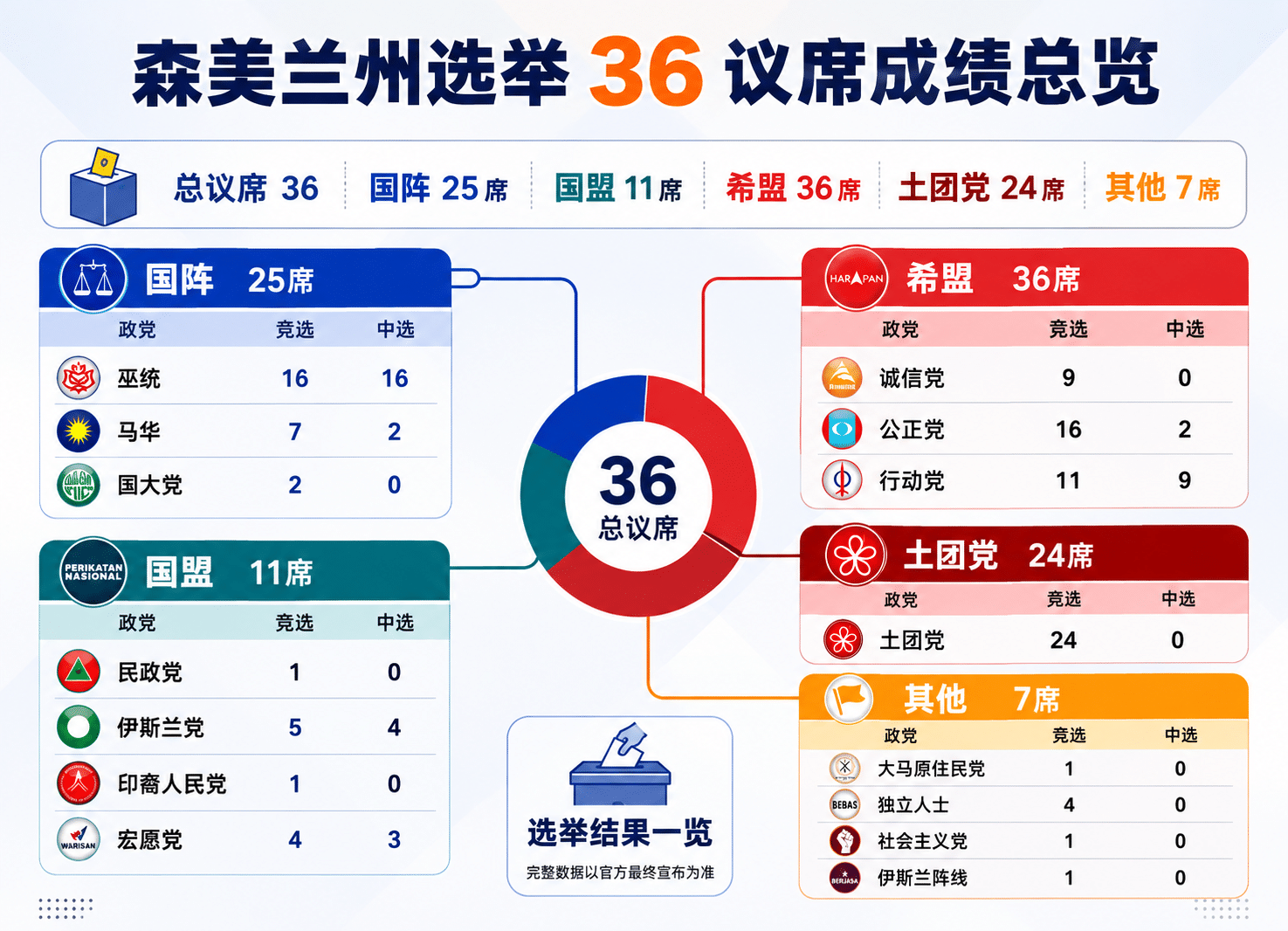 negeri-sembilan-state-election-result-2026-inline-1 马华萧康骏击落陆兆福 真纳成本届森州选最大爆冷